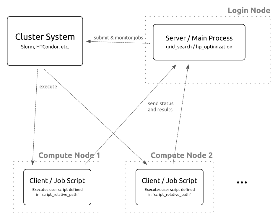 Diagram showing the relation between server and client processes.