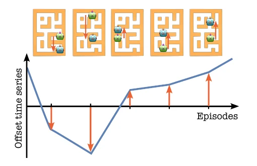 Forecasting in Offline Reinforcement Learning for Non-stationary Environments