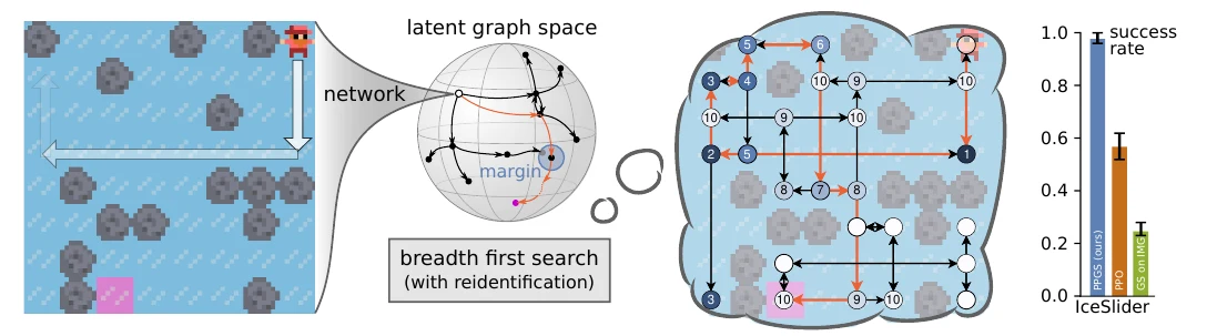 Planning from Pixels in Environments with Combinatorially Hard Search Spaces