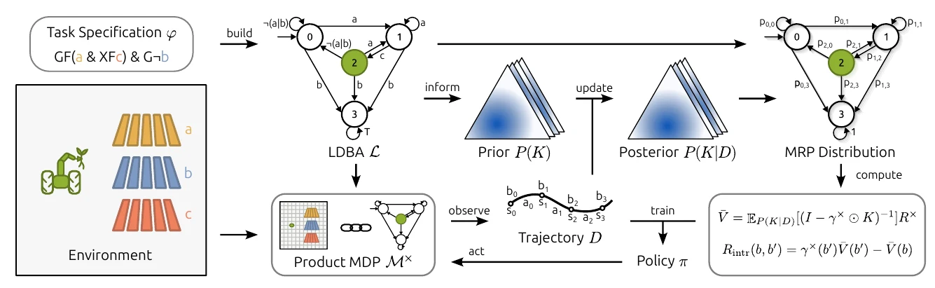 Directed Exploration in Reinforcement Learning from Linear Temporal Logic