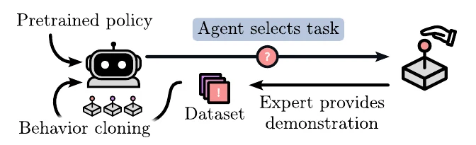Active Fine-Tuning of Multi-Task Policies