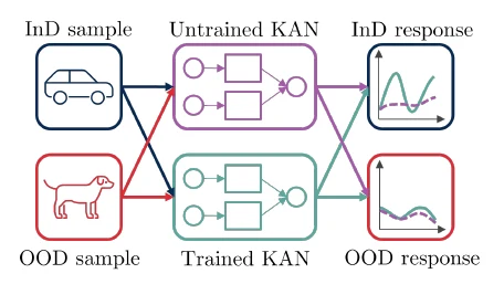 Advancing Out-of-Distribution Detection via Local Neuroplasticity