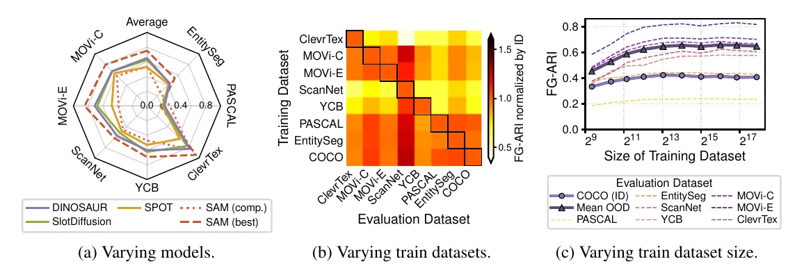 On the Transfer of Object-Centric Representation Learning