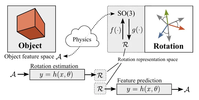 Learning with 3D rotations, a hitchhiker s guide to SO 3
