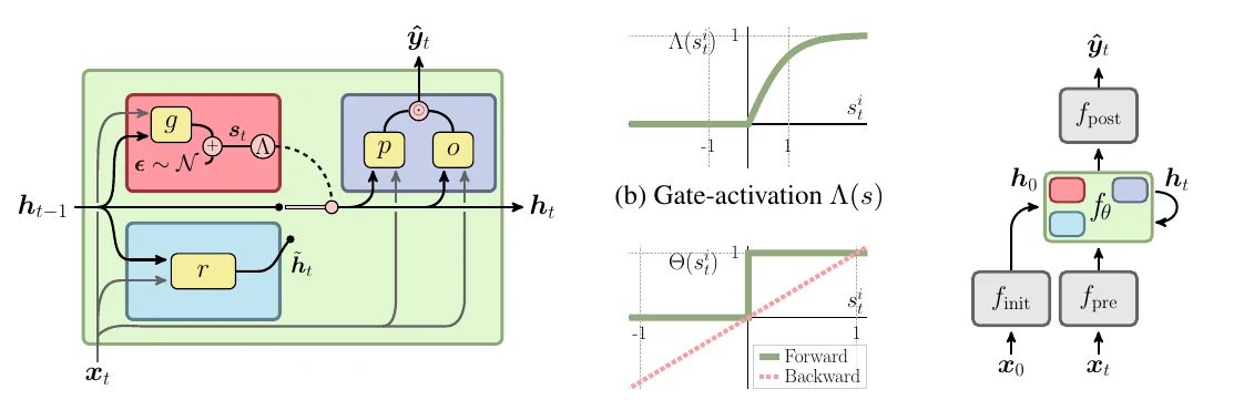 Sparsely Changing Latent States for Prediction and Planning in Partially Observable Domains