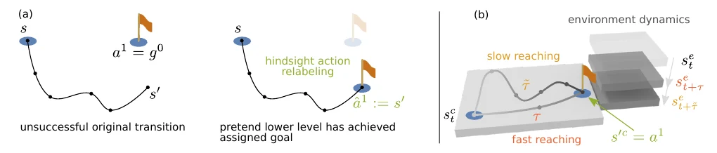 Hierarchical Reinforcement Learning with Timed Subgoals