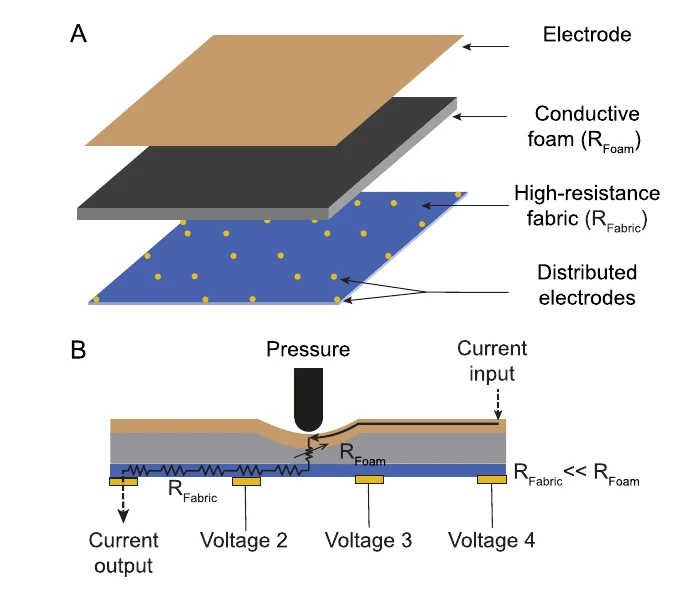 Predicting the Force Map of an ERT-Based Tactile Sensor Using Simulation and Deep Networks