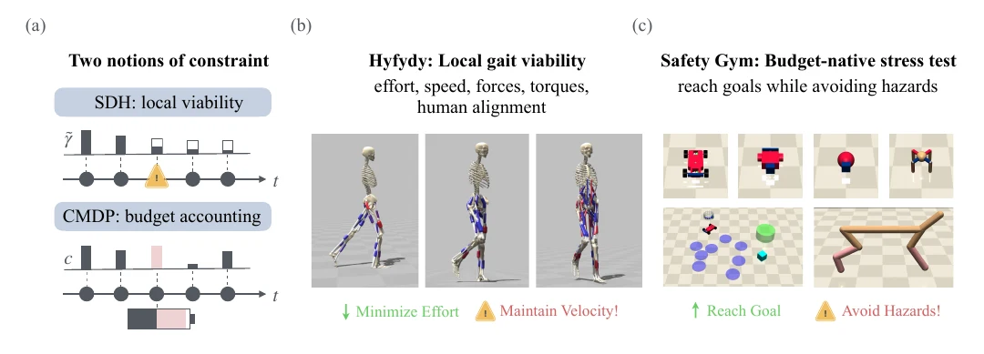 Stochastic Decision Horizons for Survival-Based Constrained Reinforcement Learning