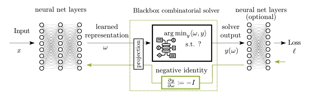 Backpropagation through Combinatorial Algorithms: Identity with Projection Works