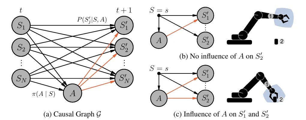 Causal Influence Detection for Improving Efficiency in Reinforcement Learning