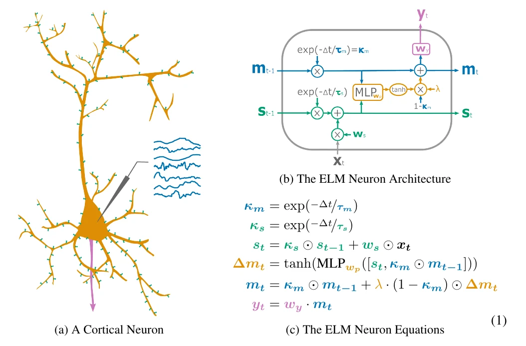 The Expressive Leaky Memory Neuron: an Efficient and Expressive Phenomenological Neuron Model Can Solve Long-Horizon Tasks