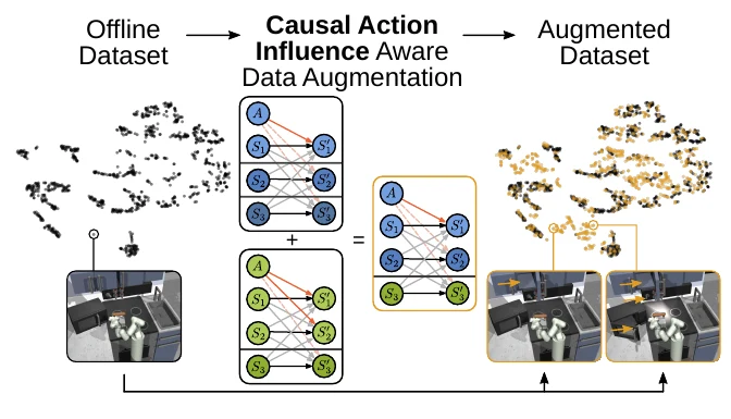 Causal Action Influence Aware Counterfactual Data Augmentation