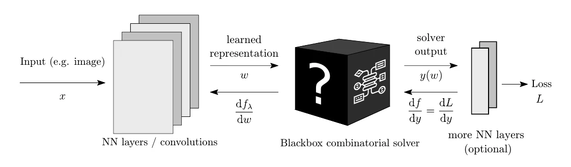 Differentiation of blackbox combinatorial solvers