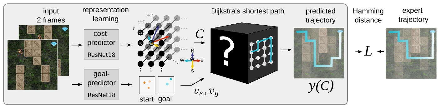 Neuro-algorithmic Policies Enable Fast Combinatorial Generalization