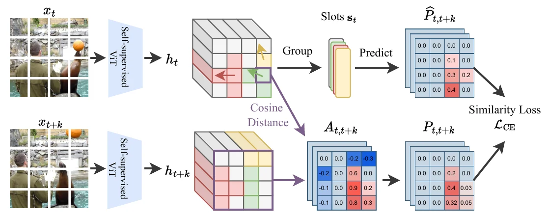 Object-Centric Learning for Real-World Videos by Predicting Temporal Feature Similarities