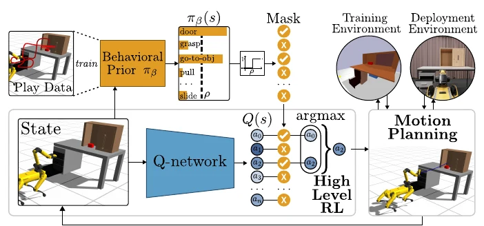 Efficient Learning of High Level Plans from Play