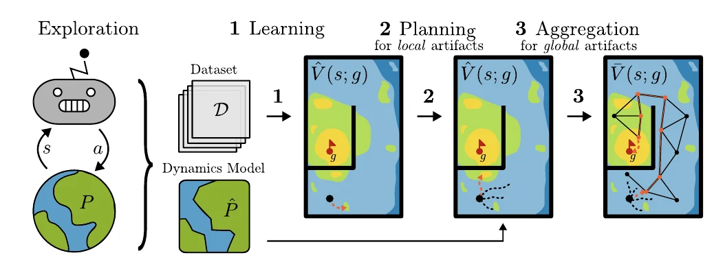 Goal-conditioned Offline Planning from Curious Exploration