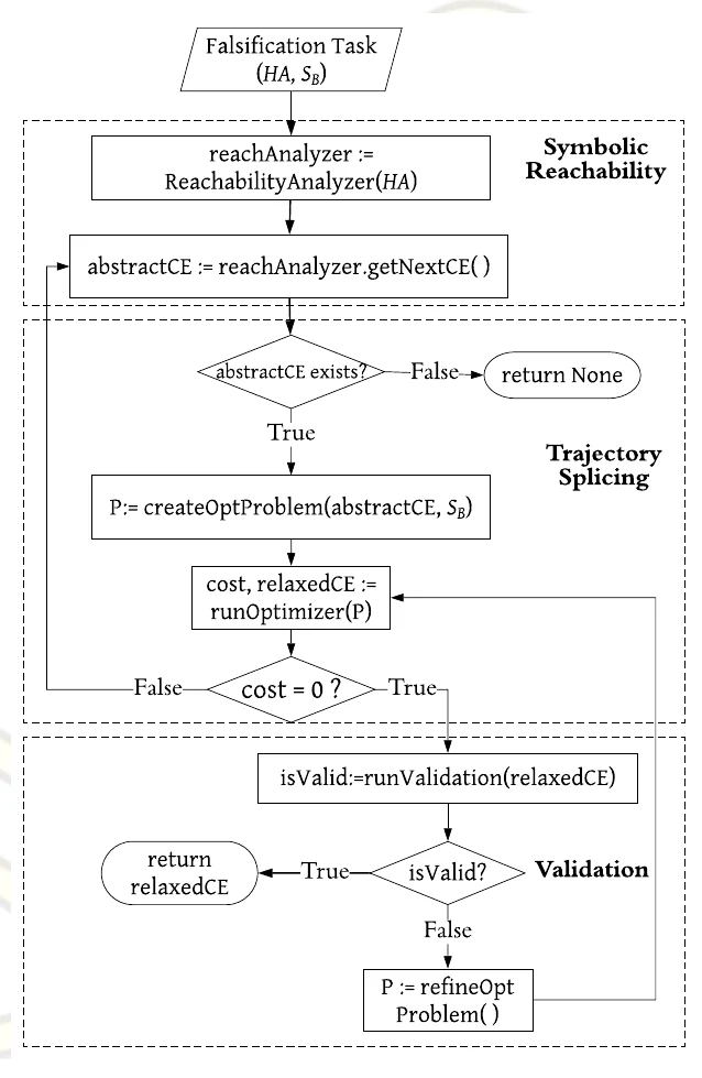 Falsification of Hybrid Systems using Symbolic Reachability and Trajectory Splicing