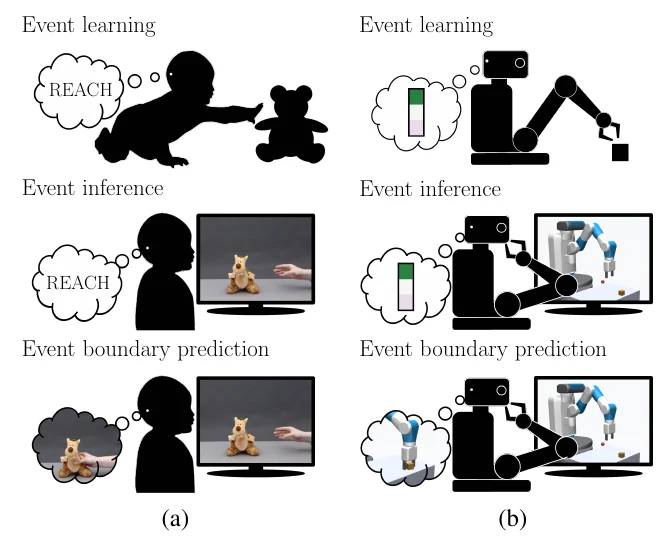 Developing hierarchical anticipations via neural network-based event segmentation