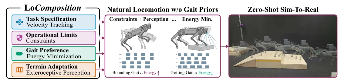 LoComposition: Terrain-Adaptive Energy-Efficient Quadruped Locomotion without Gait Priors