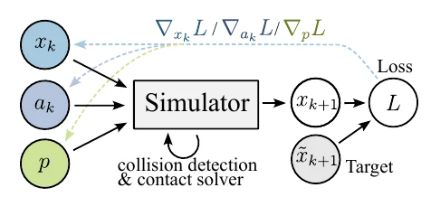 Differentiable Simulation of Hard Contacts with Soft Gradients for Learning and Control