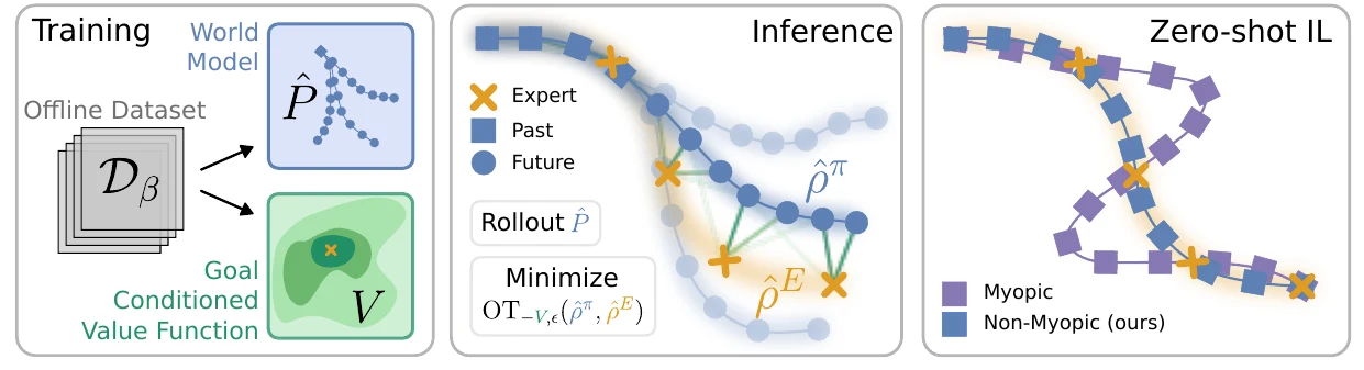 Zero-Shot Offline Imitation Learning via Optimal Transport