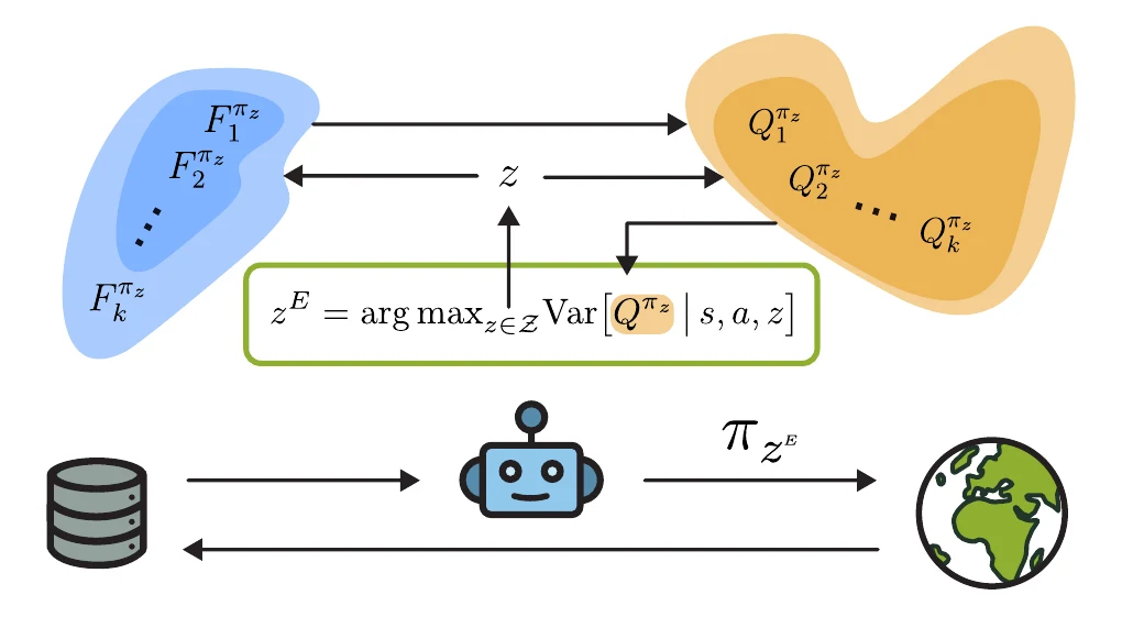 Epistemically-guided forward-backward exploration