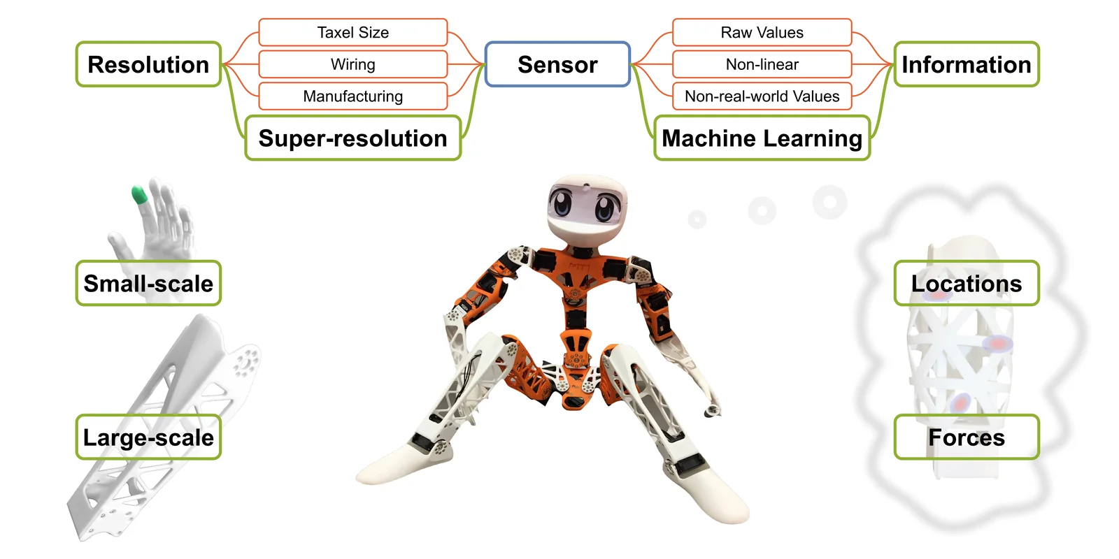 Haptic Sensing
