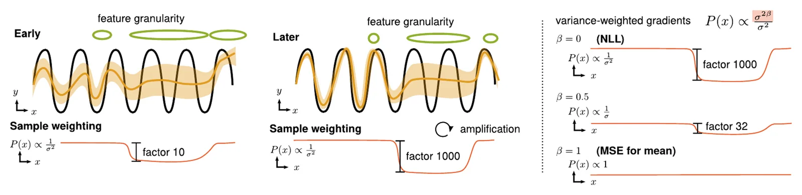 Illustration of an optimization pitfall when training probabilistic neural networks to predict aleatoric uncertainties with NLL negative log-likelihood and our solution. An initial inhomogeneous feature space granularity results early on in different fitting quality. The implicit weighting of the squared error in NLL can be seen as a biased data-sampling. Badly fit parts are increasingly ignored during training. On the right, the effect of our solution on the relative importance of data points is shown.