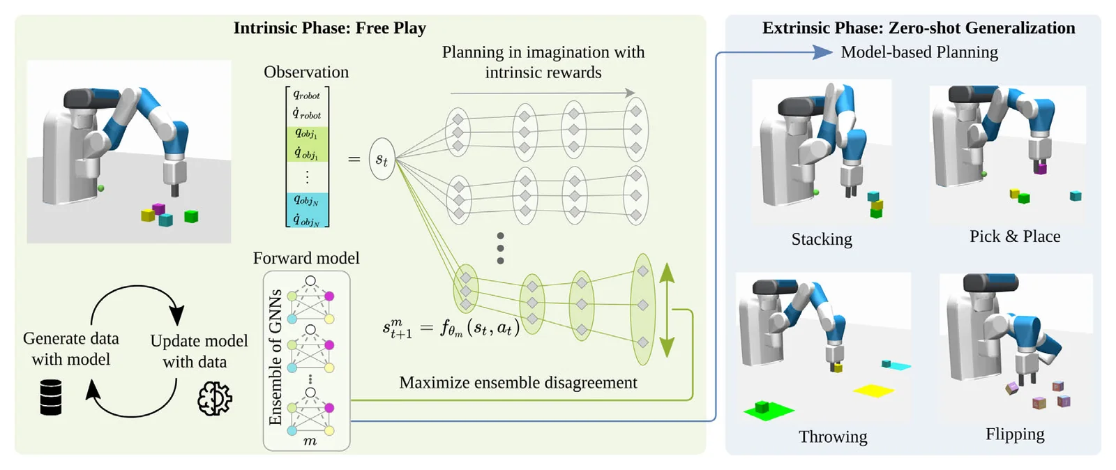 Task-agnostic free-play for world-model learning. Planning to solve specific tasks zero-shot.