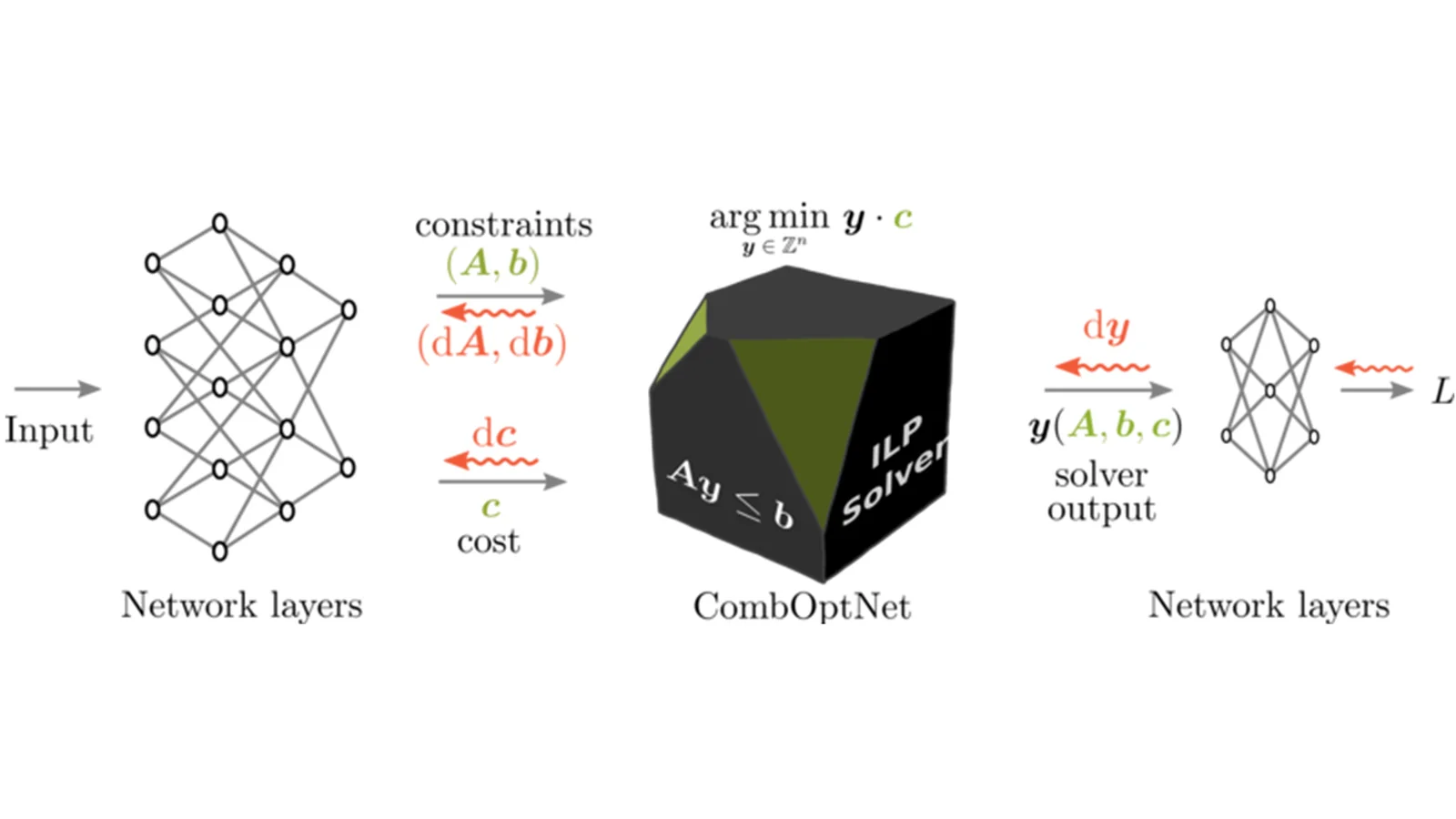 CombOptNet