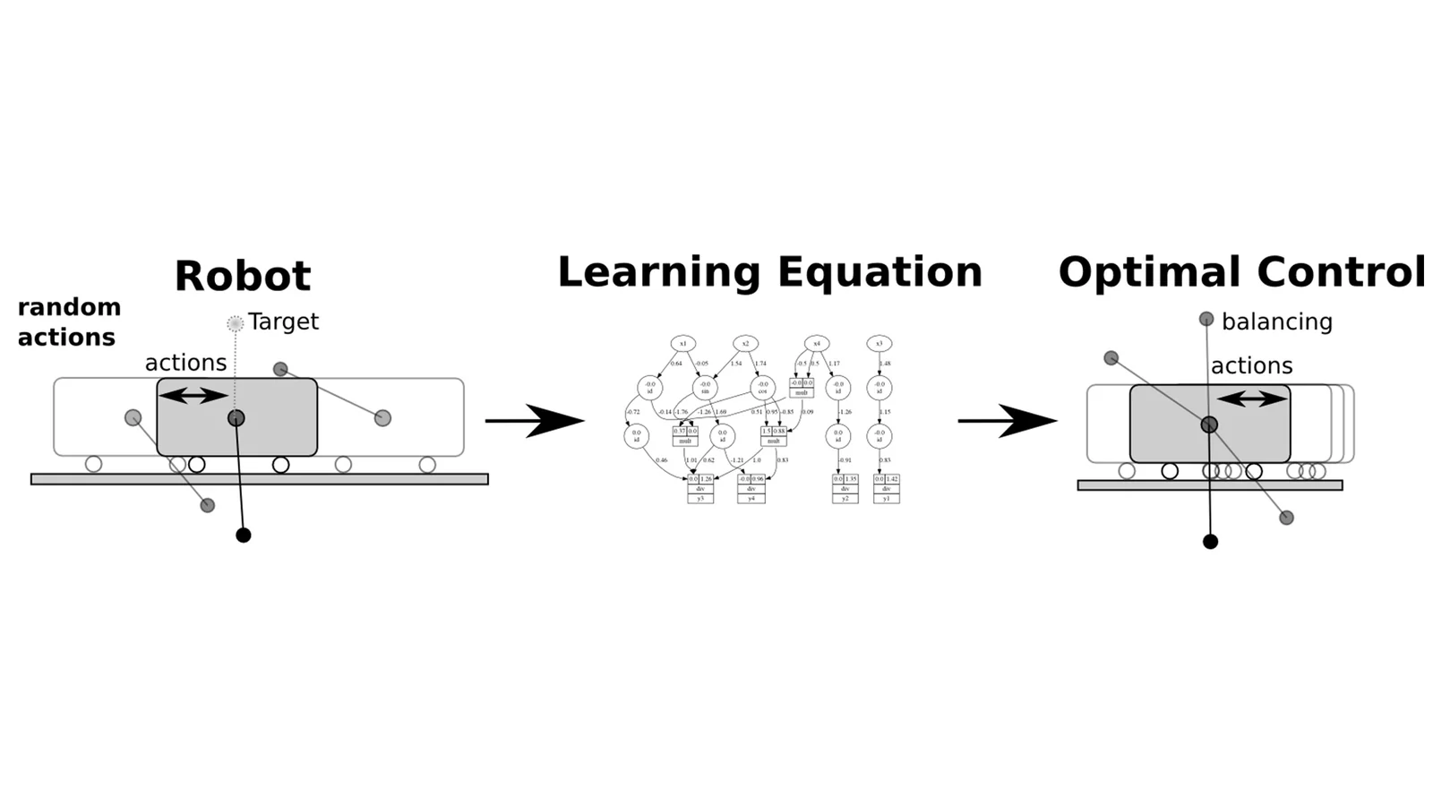 Equation Learner for Extrapolation and Control