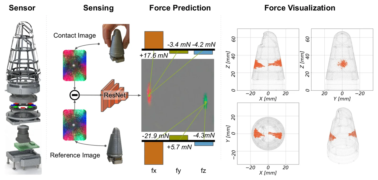 We introduce a new soft haptic sensor that uses vision and learning to accurately estimate where and how it is being contacted. The sensor constantly records images from the inside using a camera. Feeding these images and a reference image into a trained deep neural network makes it possible to estimate the directional force distribution all over the sensing surface.