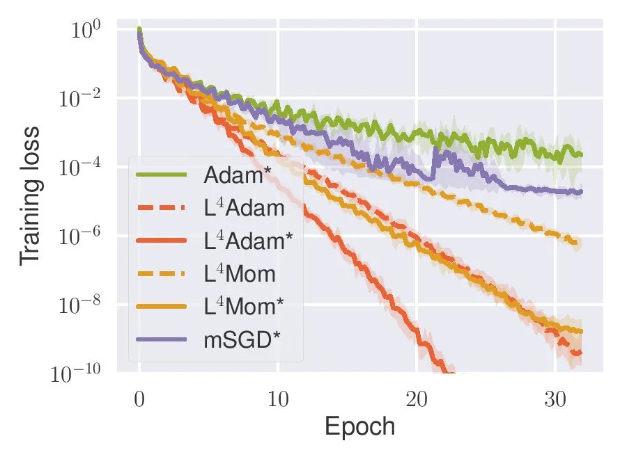 Training progress of multilayer neural networks on MNIST. Average in log-space training loss with respect to five restarts with a shaded area between minimum and maximum loss after log-space smoothing .
