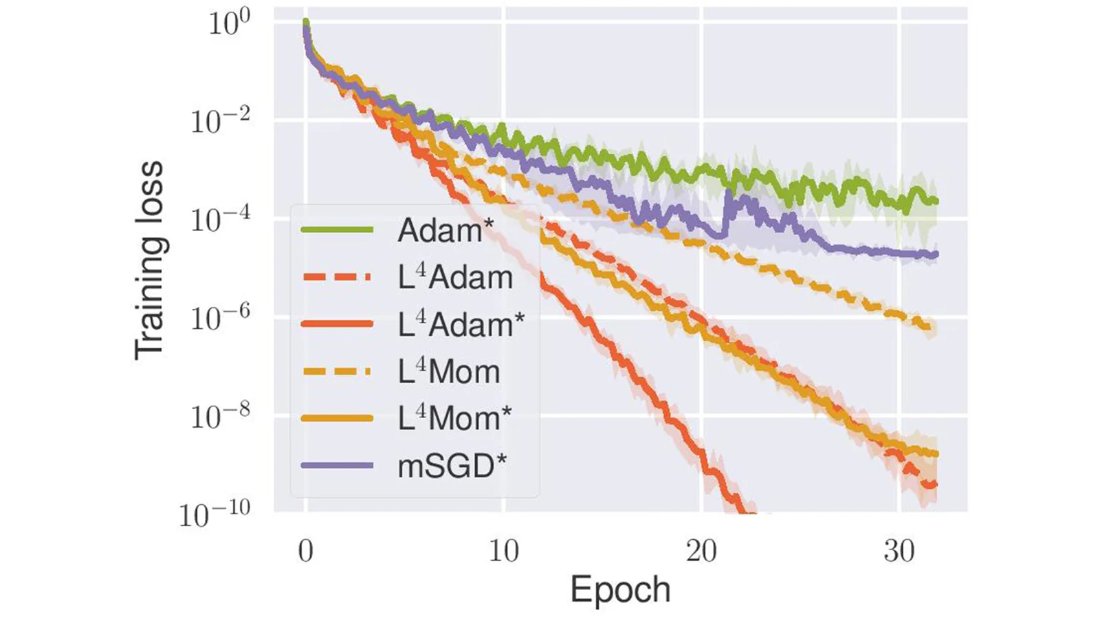 Stepsize Adaptation for Stochastic Optimization