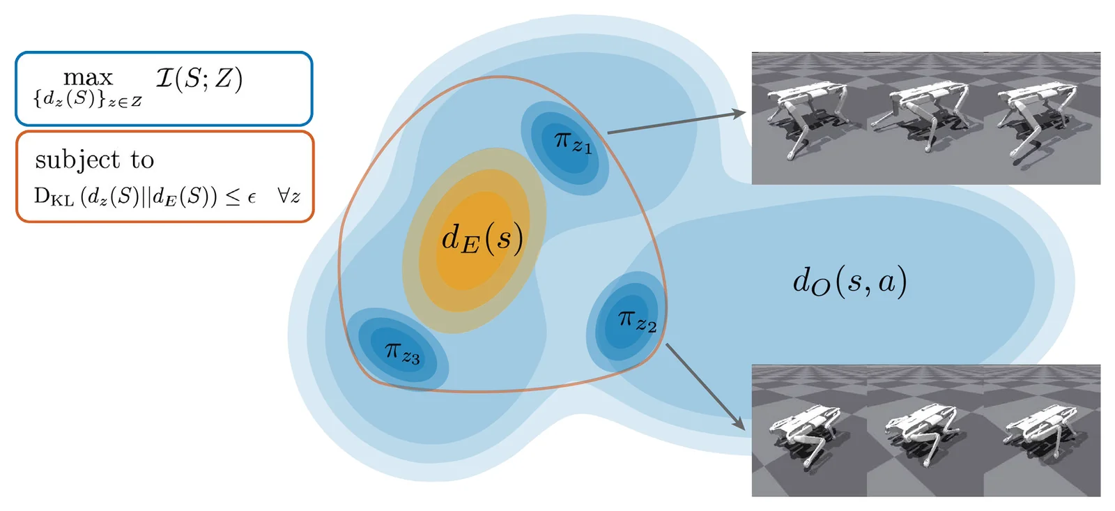 From a background dataset blue and expert data without actions yellow we learn diverse behaviors.