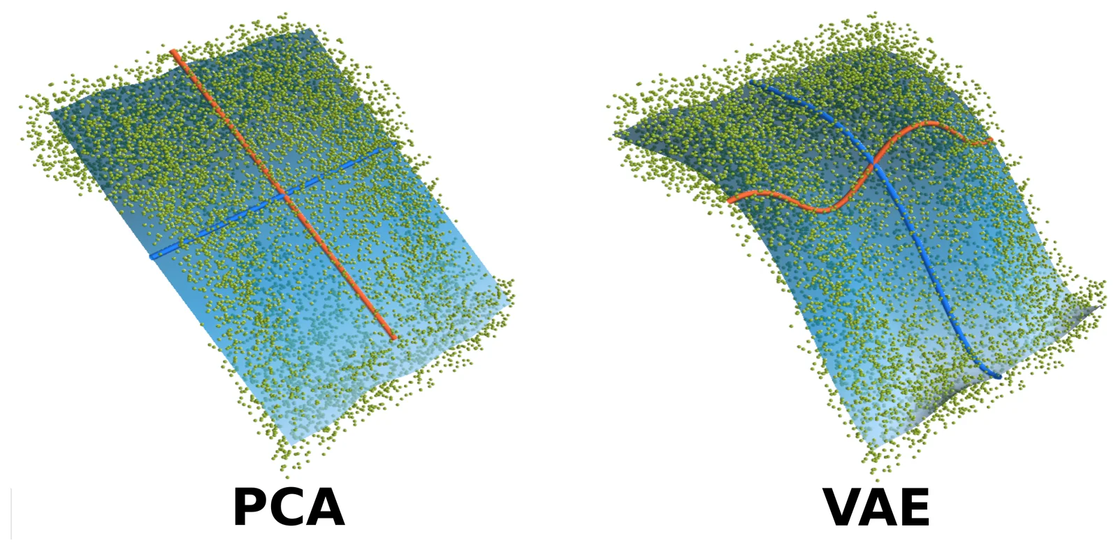 A comparison of the Eigenbasis retrieved through PCA and a non-linear VAE architecture on a synthetic task.