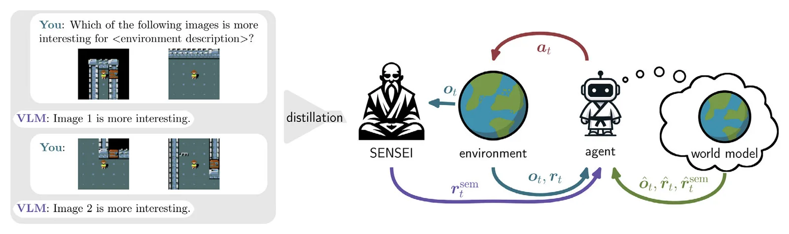 Video-Language Models for guiding exploration.