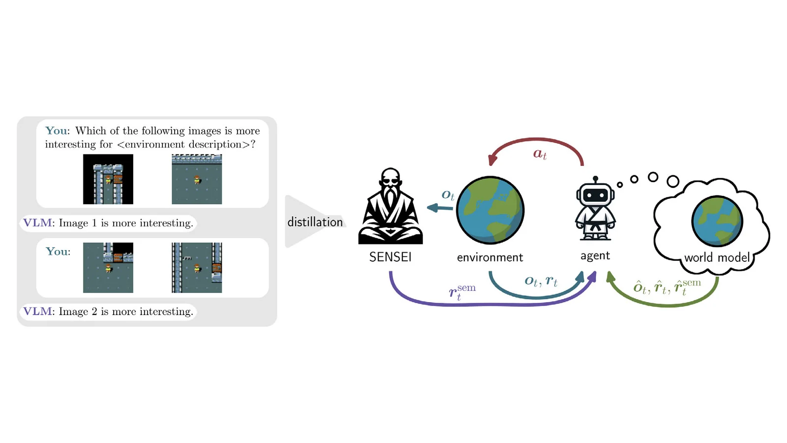 SENSEI: Semantic Exploration Guided by Foundation Models