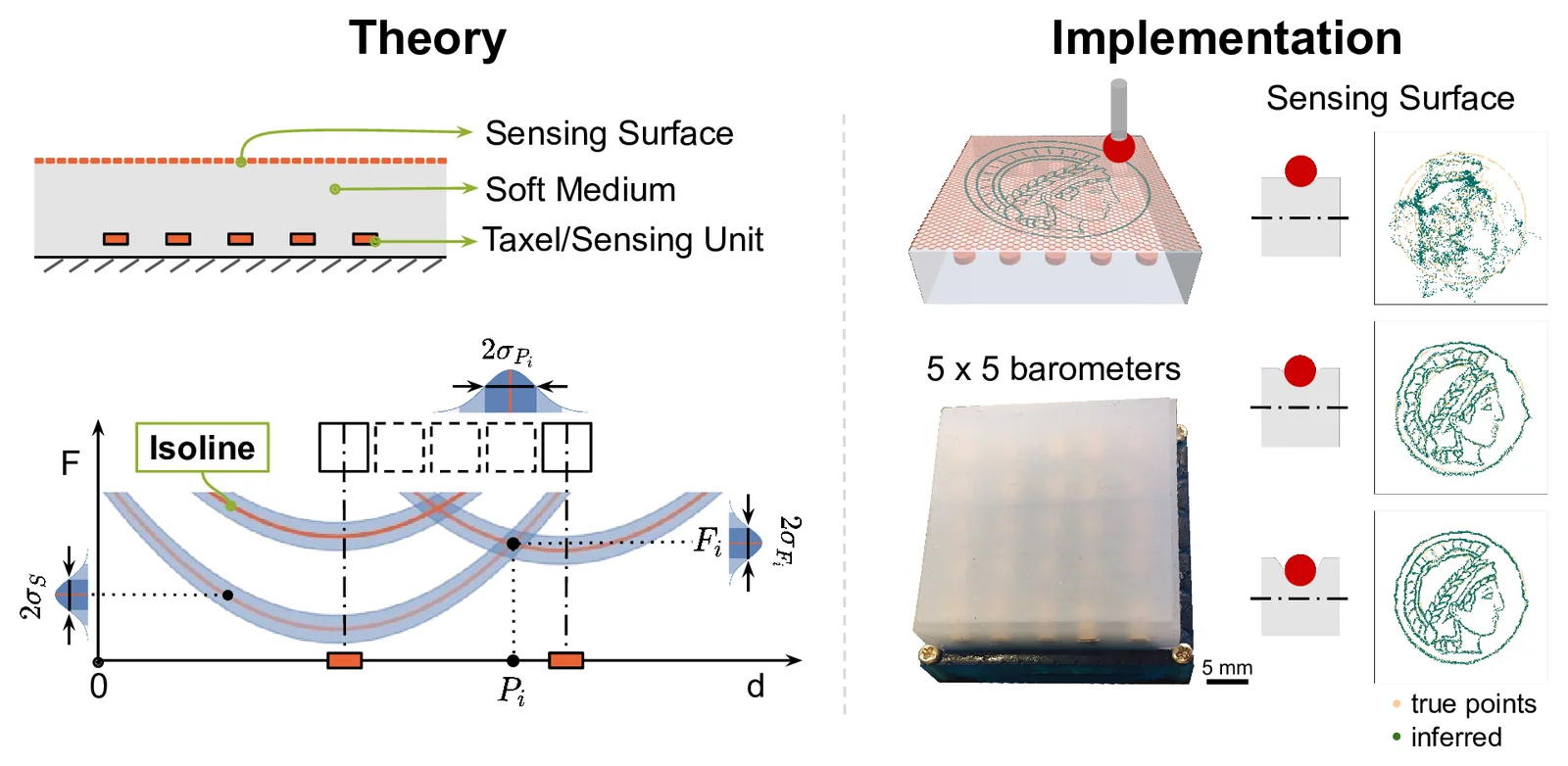 We introduce a theory to characterize, analyze, and predict force sensation at super-resolution for haptic sensors. Our theory is based on sensor isolines that directly assess the uniqueness of contact position reconstruction. A sensor design guided by this theory achieves a super-resolution factor of over 1200.