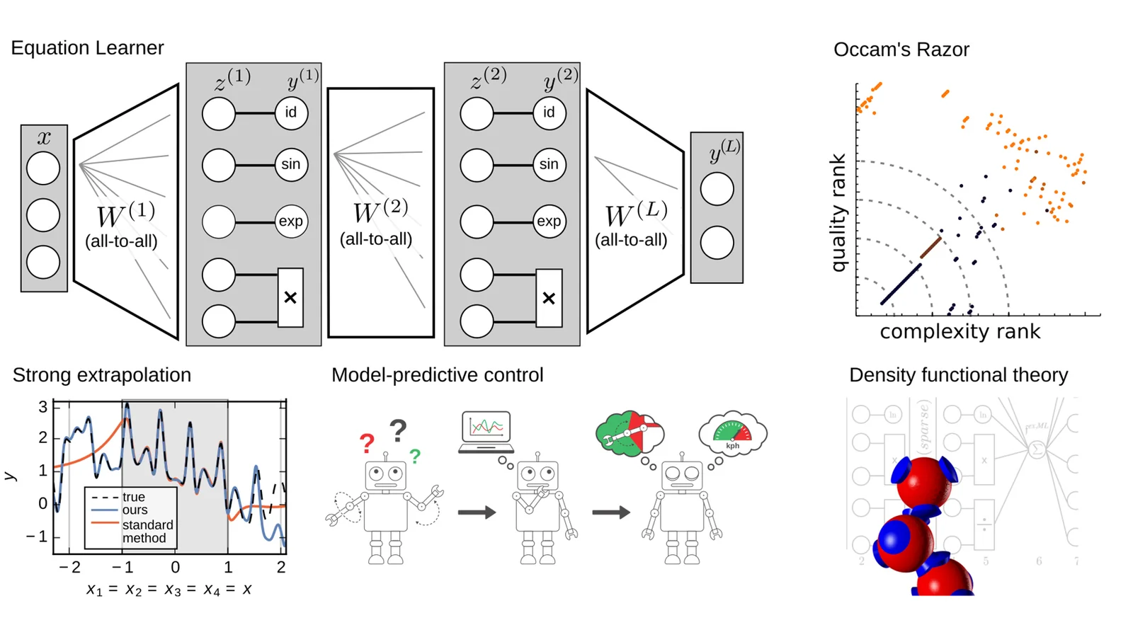 Symbolic Regression and Equation Learning
