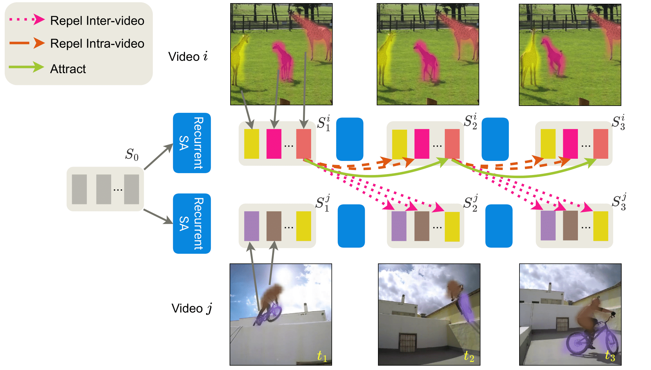 slot-slot contrastive loss